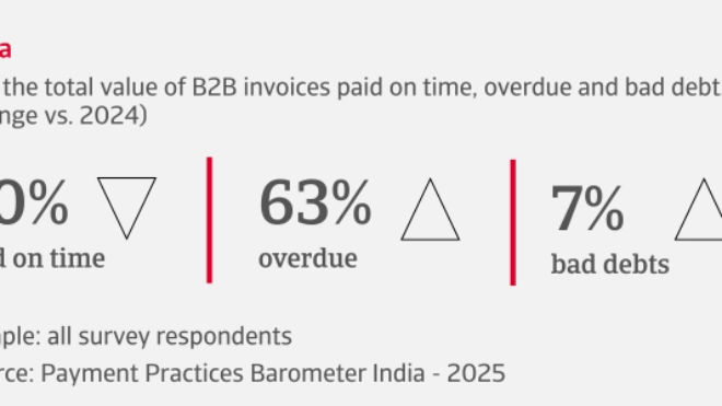 % of the total value of B2B invoices paid on time, overdue and bad debts in India