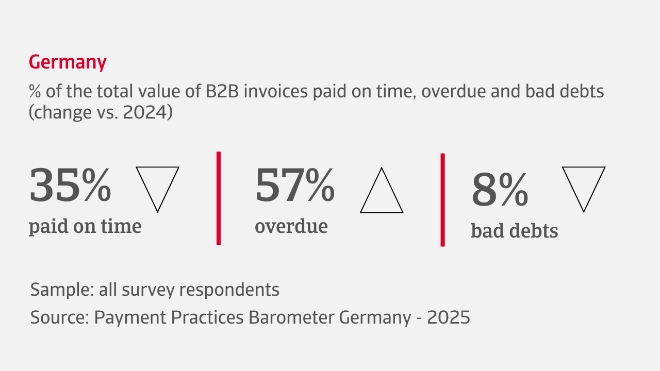 % of the total value of B2B invoices paid on time, overdue and bad debts in Germany