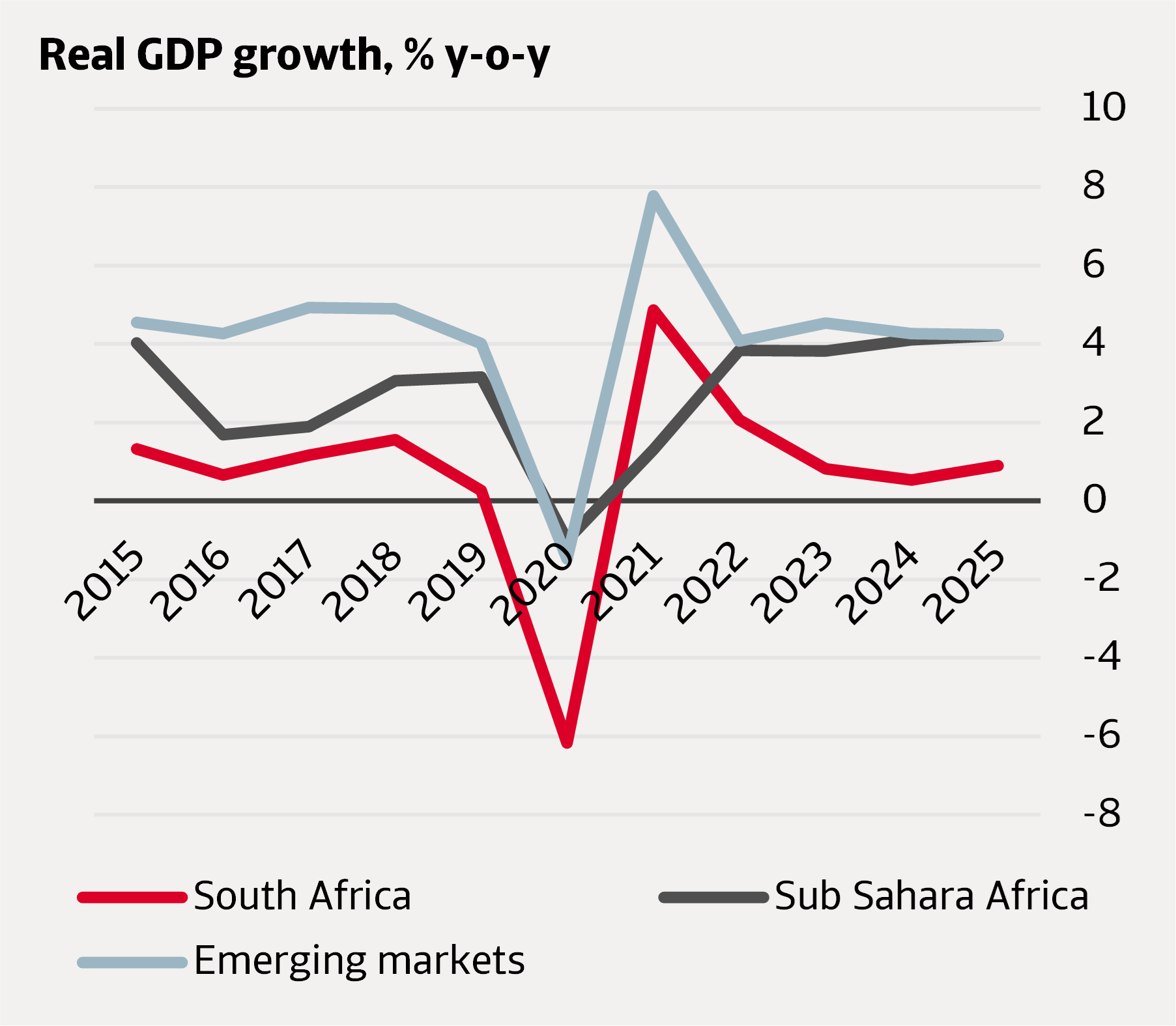 Figure 1 South African growth lags SSA and EMEs