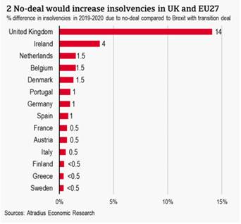 Ein ungerelter Brexit würde das Insolvenzrisiko Großbritanniens erhöhen 