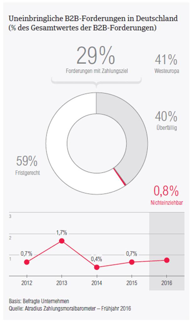 Zahlungsmoralbarometer 2016 DE Uneinbringliche Fprderungen