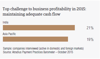 Top challenge to business profitability in 2015: maintaining adequate cash flow